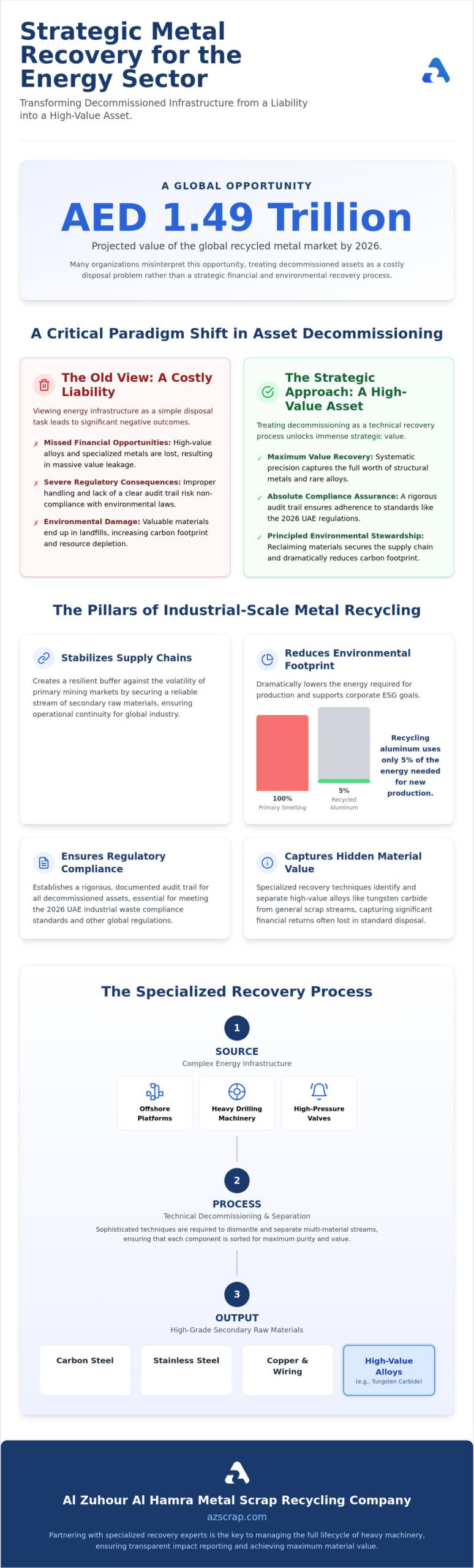 Metal Recycling for the Energy Sector: Industrial-Scale Material Recovery and Sustainability